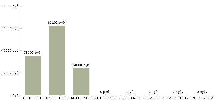 Вакансии рабочий конвейера Набережные челны - Медиана зарплат рабочий конвейера Набережные челны за 2 месяца