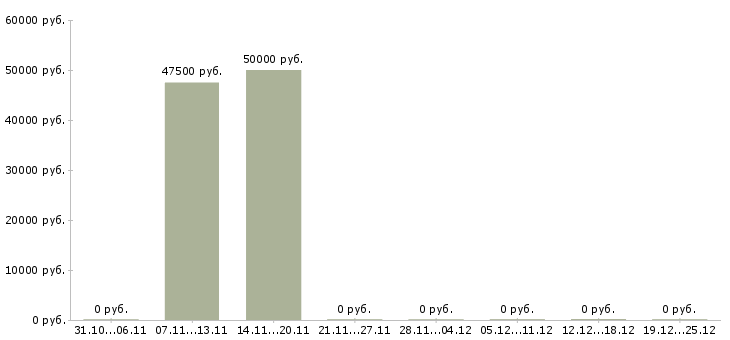 Вакансии рабочий на конвейер в Тамбове - Медиана зарплат рабочий на конвейер в Тамбове за 2 месяца