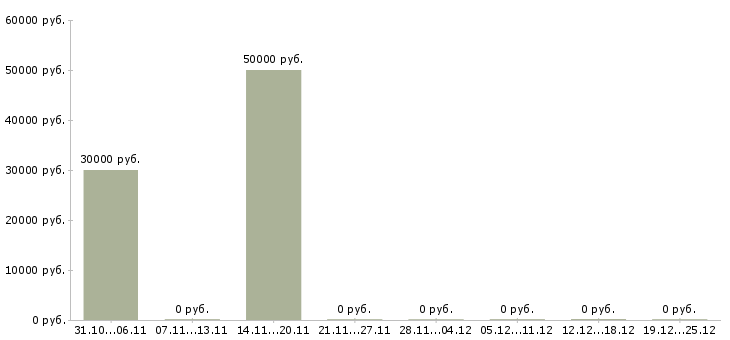 Вакансии руководитель корпоративного отдела в Балашихе - Медиана зарплат руководитель корпоративного отдела в Балашихе за 2 месяца