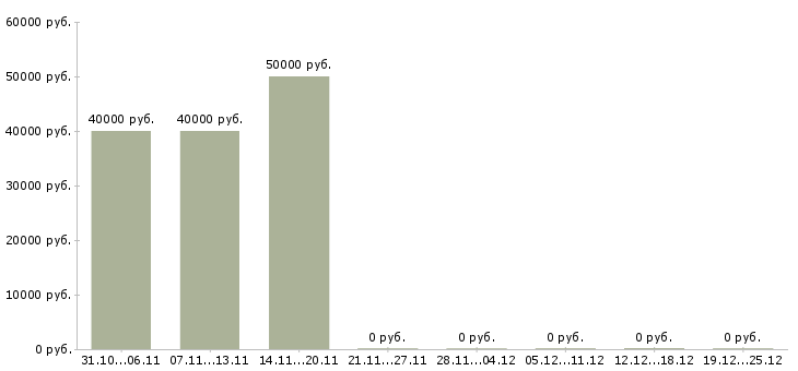 Вакансии специалист юридического отдела в Пензе - Медиана зарплат специалист юридического отдела в Пензе за 2 месяца