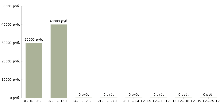 Вакансии специалист юридического отдела в Стерлитамаке - Медиана зарплат специалист юридического отдела в Стерлитамаке за 2 месяца