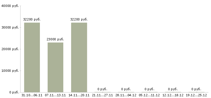 Вакансии требуется повар универсал в Новосибирске - Медиана зарплат требуется повар универсал в Новосибирске за 2 месяца