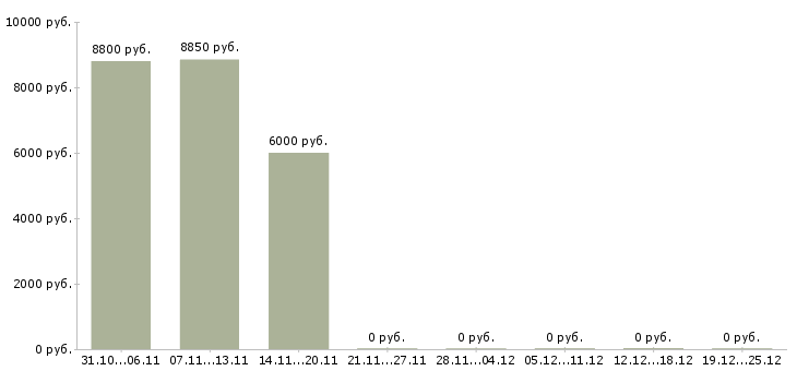 Вакансии уборщица территории в Чебоксарах - Медиана зарплат уборщица территории в Чебоксарах за 2 месяца