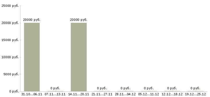 Вакансии удаленный рекрутер в Владимире - Медиана зарплат удаленный рекрутер в Владимире за 2 месяца