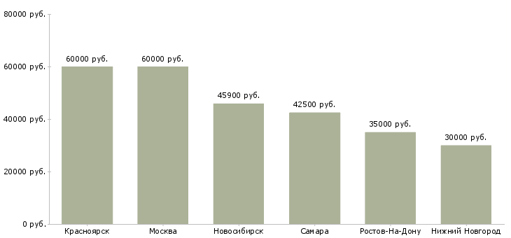 Поиск работы qa engineer-Медиана зарплаты для вакансии «qa engineer» в других городах