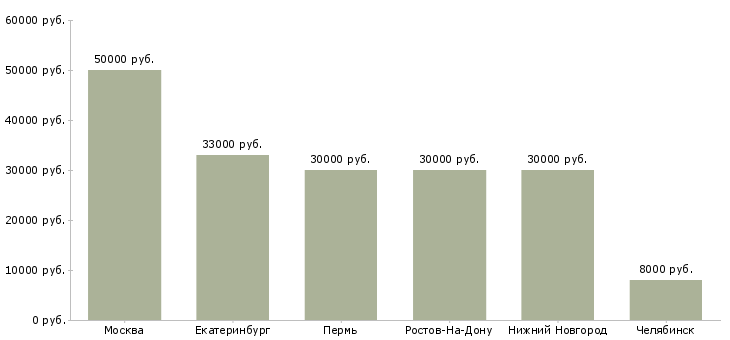 Поиск работы инженер по ремонту медицинского оборудования-Медиана зарплаты для вакансии «инженер по ремонту медицинского оборудования» в других городах