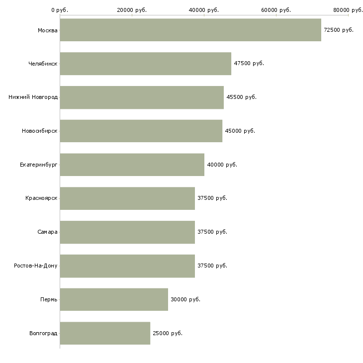 Поиск работы начальник строительного отдела-Медиана зарплаты для вакансии «начальник строительного отдела» в других городах