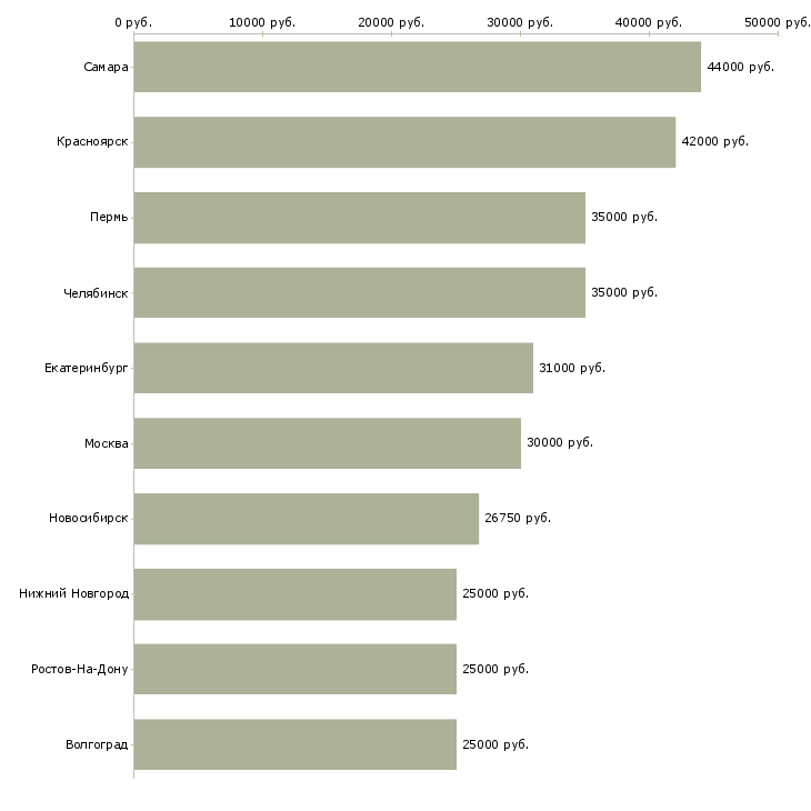 Поиск работы оператор пк частичная занятость-Медиана зарплаты для вакансии «оператор пк частичная занятость» в других городах