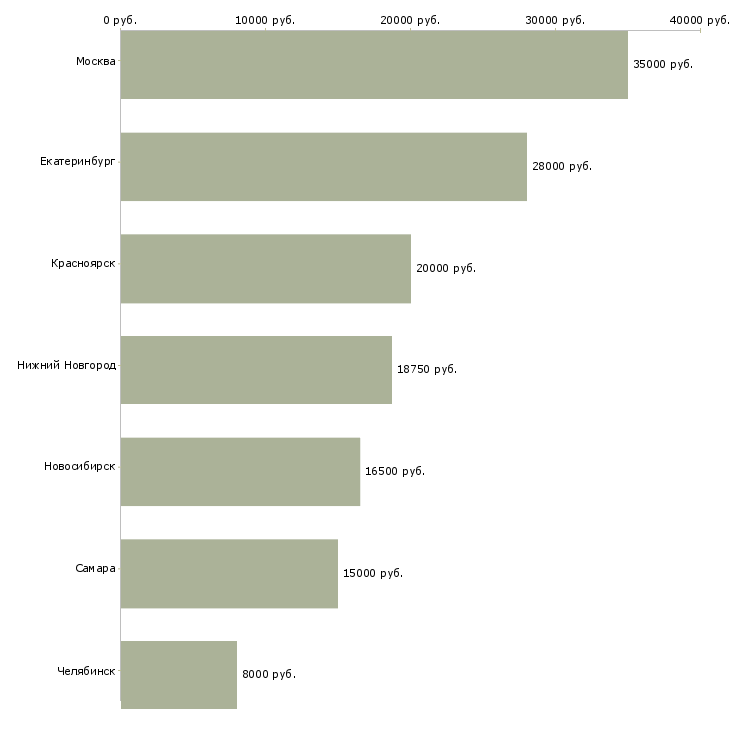 Поиск работы официант на обслуживание банкетов-Медиана зарплаты для вакансии «официант на обслуживание банкетов» в других городах