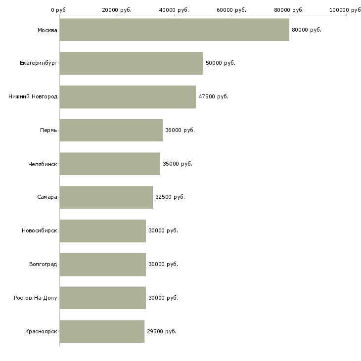 Поиск работы руководитель рекламного отдела-Медиана зарплаты для вакансии «руководитель рекламного отдела» в других городах