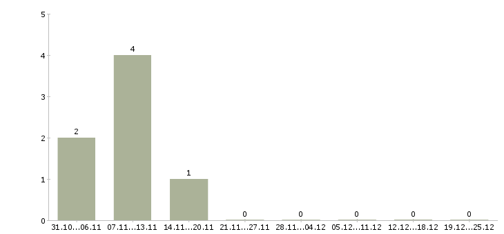 Работа подработка в интернет магазине Набережные челны - Число вакансий Набережные челны по специальности подработка в интернет магазине за 2 месяца