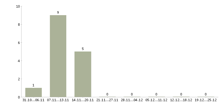 Работа специалист отдела логистики Нижний новгород - Число вакансий Нижний новгород по специальности специалист отдела логистики за 2 месяца