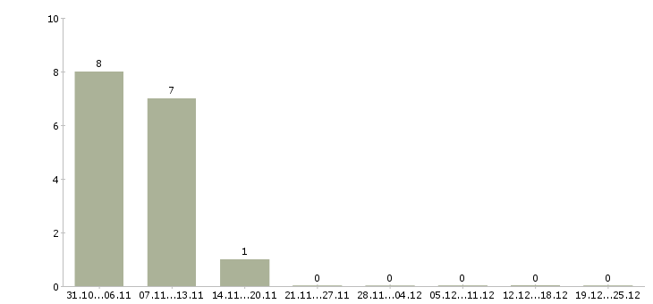 Работа водитель службы такси в Балашихе - Число вакансий в Балашихе по специальности водитель службы такси за 2 месяца