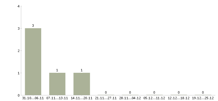 Работа администратор соц сетей в Владимире - Число вакансий в Владимире по специальности администратор соц сетей за 2 месяца