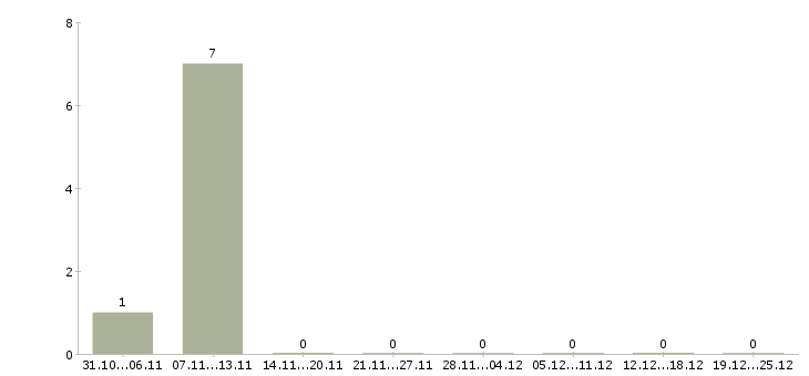 Работа логист на дому в Владимире - Число вакансий в Владимире по специальности логист на дому за 2 месяца