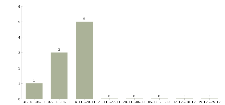 Работа консультант по бытовой технике в Красноярске - Число вакансий в Красноярске по специальности консультант по бытовой технике за 2 месяца