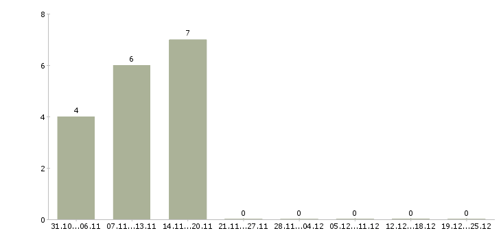 Работа оператор пк частичная занятость в Москве - Число вакансий в Москве по специальности оператор пк частичная занятость за 2 месяца
