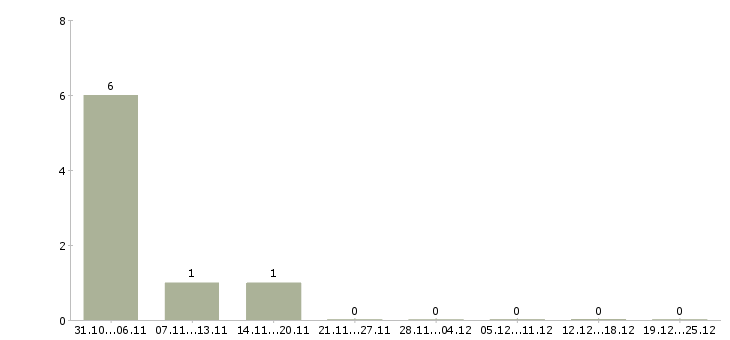 Работа подсобный рабочий вахта в Пензе - Число вакансий в Пензе по специальности подсобный рабочий вахта за 2 месяца
