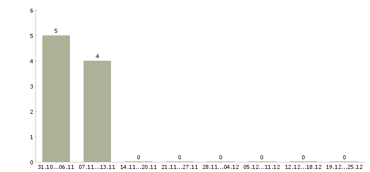 Работа удаленно менеджер по персоналу в Саратове - Число вакансий в Саратове по специальности удаленно менеджер по персоналу за 2 месяца