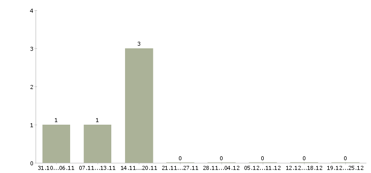 Работа бухгалтер по начислению заработной платы в Ульяновске - Число вакансий в Ульяновске по специальности бухгалтер по начислению заработной платы за 2 месяца