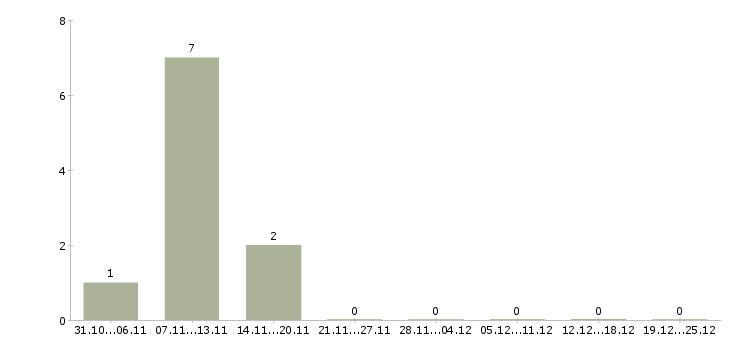 Работа уборщица территории в Чебоксарах - Число вакансий в Чебоксарах по специальности уборщица территории за 2 месяца
