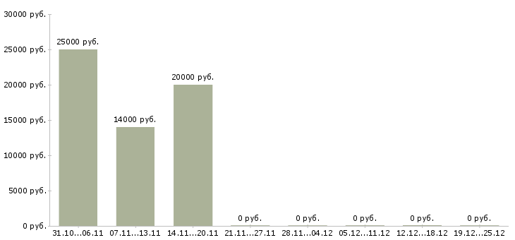Вакансии в интернет без продаж в Владикавказе - Медиана зарплат в интернет без продаж в Владикавказе за 2 месяца