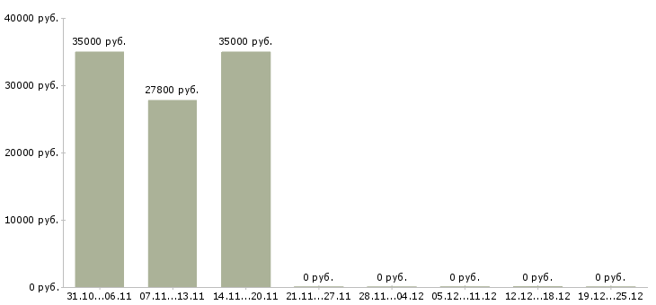 Вакансии водитель доставки на личном автомобиле в Уфе - Медиана зарплат водитель доставки на личном автомобиле в Уфе за 2 месяца