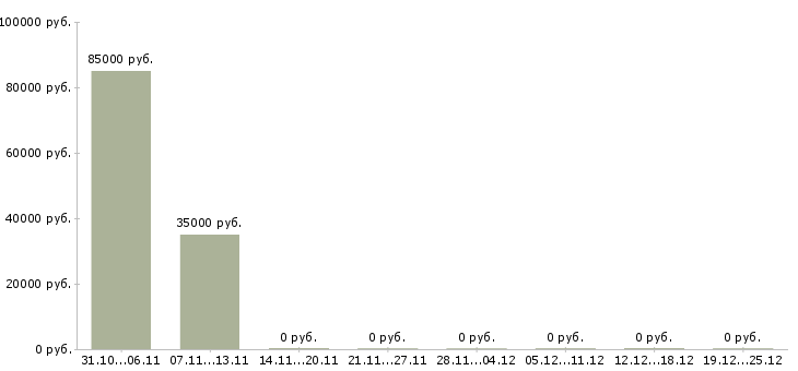 Вакансии водитель такси на личном авто в Екатеринбурге - Медиана зарплат водитель такси на личном авто в Екатеринбурге за 2 месяца