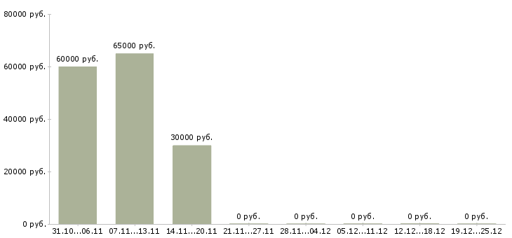 Вакансии грузчик на вахту с питанием в Костроме - Медиана зарплат грузчик на вахту с питанием в Костроме за 2 месяца