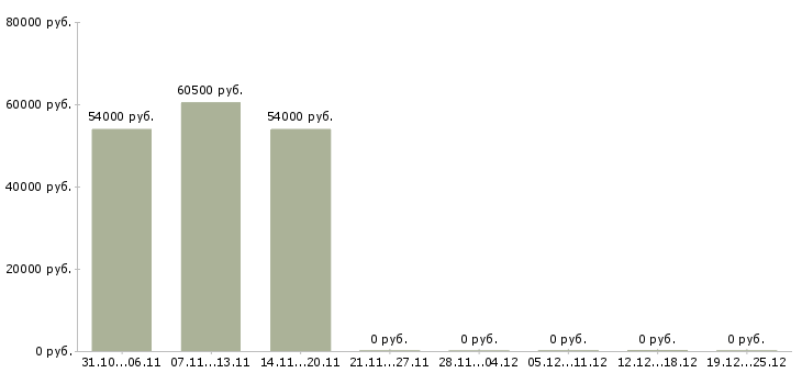 Вакансии директор магнит косметик в Сургуте - Медиана зарплат директор магнит косметик в Сургуте за 2 месяца