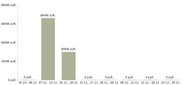 Вакансии инженер по контролю качества в Чебоксарах - Медиана зарплат инженер по контролю качества в Чебоксарах за 2 месяца