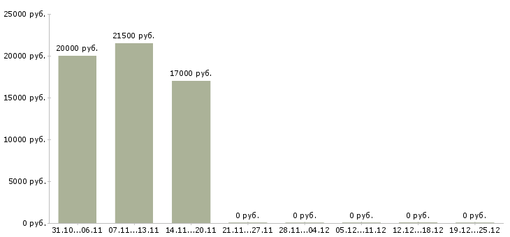Вакансии консультант в торговый центр в Казани - Медиана зарплат консультант в торговый центр в Казани за 2 месяца