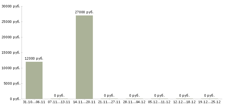 Вакансии консультант мебельного салона в Челябинске - Медиана зарплат консультант мебельного салона в Челябинске за 2 месяца