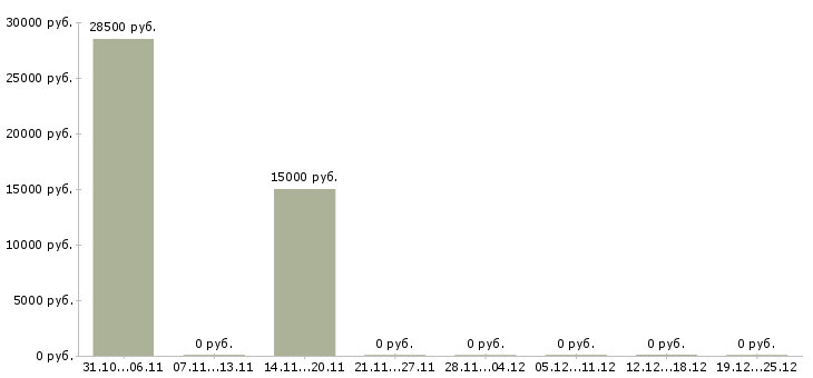 Вакансии координатор персонала в Ульяновске - Медиана зарплат координатор персонала в Ульяновске за 2 месяца