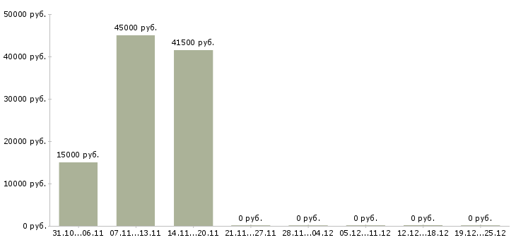 Вакансии кухонный работник в столовую в Волгограде - Медиана зарплат кухонный работник в столовую в Волгограде за 2 месяца