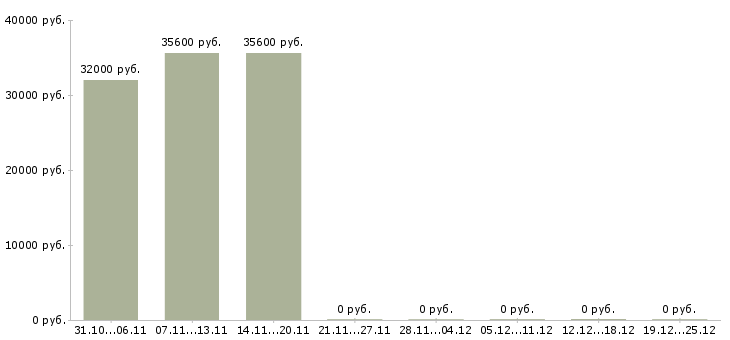 Вакансии менеджер по комплектации в Иваново - Медиана зарплат менеджер по комплектации в Иваново за 2 месяца