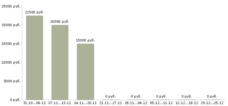 Вакансии менеджер по подбору и обучению Кабардино-балкария - Медиана зарплат менеджер по подбору и обучению Кабардино-балкария за 2 месяца