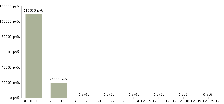 Вакансии менеджер по поиску недвижимости в Астрахани - Медиана зарплат менеджер по поиску недвижимости в Астрахани за 2 месяца