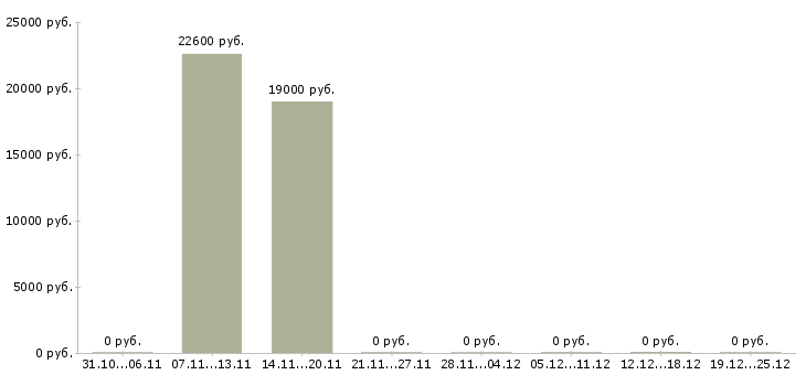 Вакансии менеджер по развитию розничной сети Карелия - Медиана зарплат менеджер по развитию розничной сети Карелия за 2 месяца