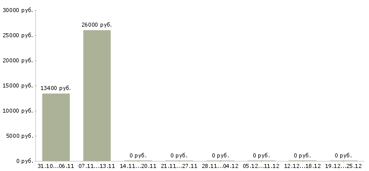 Вакансии менеджер по развитию розничной сети в Орле - Медиана зарплат менеджер по развитию розничной сети в Орле за 2 месяца