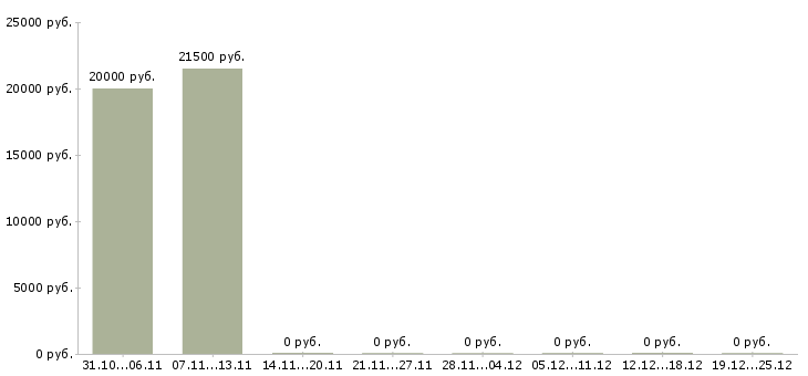 Вакансии менеджер розничной сети в Пскове - Медиана зарплат менеджер розничной сети в Пскове за 2 месяца