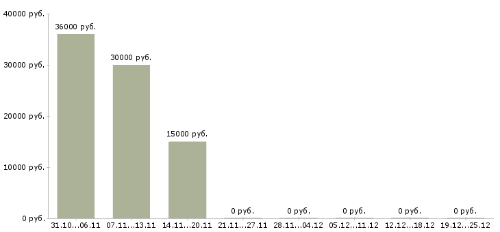Вакансии набираю сотрудников в Сыктывкаре - Медиана зарплат набираю сотрудников в Сыктывкаре за 2 месяца