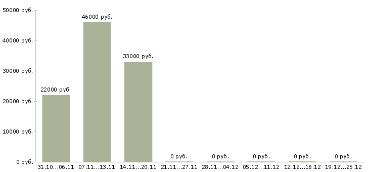 Вакансии охранники 4 5 6 разряда Санкт-петербург - Медиана зарплат охранники 4 5 6 разряда Санкт-петербург за 2 месяца