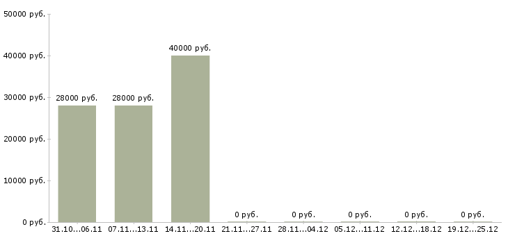 Вакансии продавец консультант на дому в Калуге - Медиана зарплат продавец консультант на дому в Калуге за 2 месяца