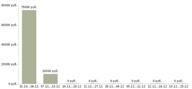 Вакансии расклейщик рекламы в Уфе - Медиана зарплат расклейщик рекламы в Уфе за 2 месяца