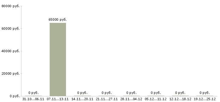 Вакансии руководитель по развитию бизнеса Йошкар-ола - Медиана зарплат руководитель по развитию бизнеса Йошкар-ола за 2 месяца
