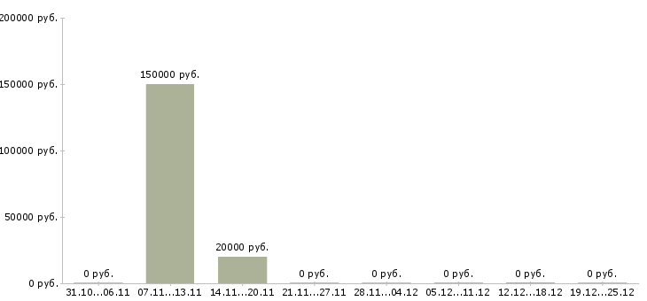 Вакансии руководитель подразделения продаж в Белгороде - Медиана зарплат руководитель подразделения продаж в Белгороде за 2 месяца