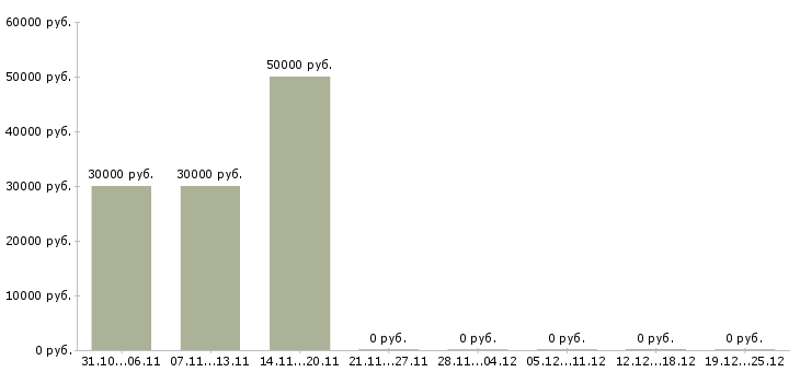 Вакансии руководитель подразделения продаж в Вологде - Медиана зарплат руководитель подразделения продаж в Вологде за 2 месяца