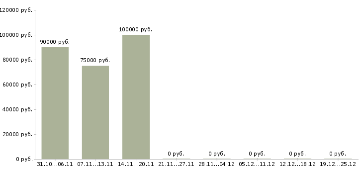 Вакансии руководитель производственного отдела в Воронеже - Медиана зарплат руководитель производственного отдела в Воронеже за 2 месяца