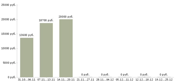 Вакансии сотрудник внутреннего распорядка в Ставрополе - Медиана зарплат сотрудник внутреннего распорядка в Ставрополе за 2 месяца
